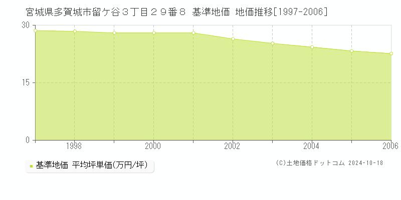 宮城県多賀城市留ケ谷３丁目２９番８ 基準地価 地価推移[1997-2006]