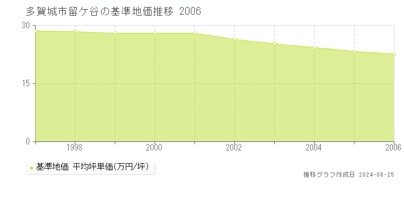 多賀城市留ケ谷の基準地価推移グラフ 