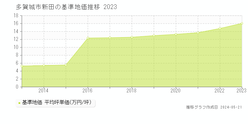 多賀城市新田の基準地価推移グラフ 