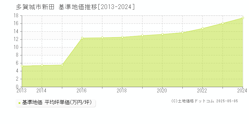 新田(多賀城市)の基準地価推移グラフ(坪単価)[2013-2024年]