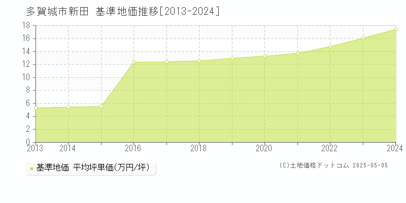 多賀城市新田の基準地価推移グラフ 