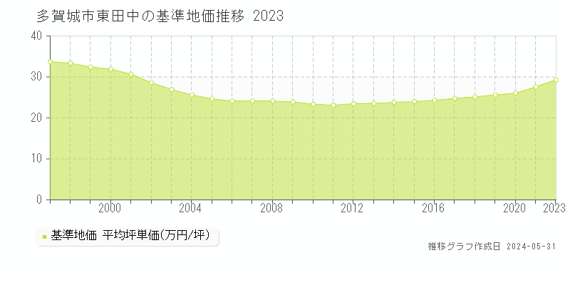 多賀城市東田中の基準地価推移グラフ 