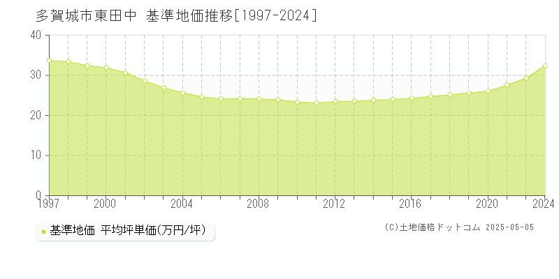 東田中(多賀城市)の基準地価推移グラフ(坪単価)[1997-2024年]