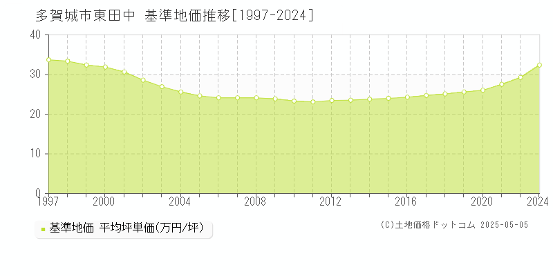 多賀城市東田中の基準地価推移グラフ 