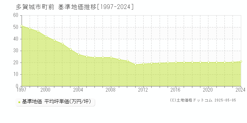 町前(多賀城市)の基準地価推移グラフ(坪単価)[1997-2024年]