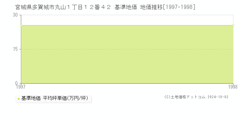 宮城県多賀城市丸山１丁目１２番４２ 基準地価 地価推移[1997-1998]