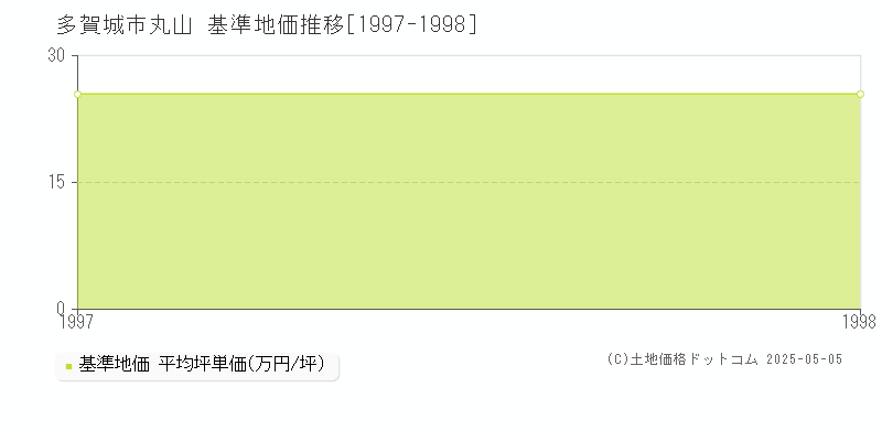 丸山(多賀城市)の基準地価推移グラフ(坪単価)[1997-1998年]