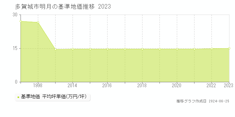 多賀城市明月の基準地価推移グラフ 
