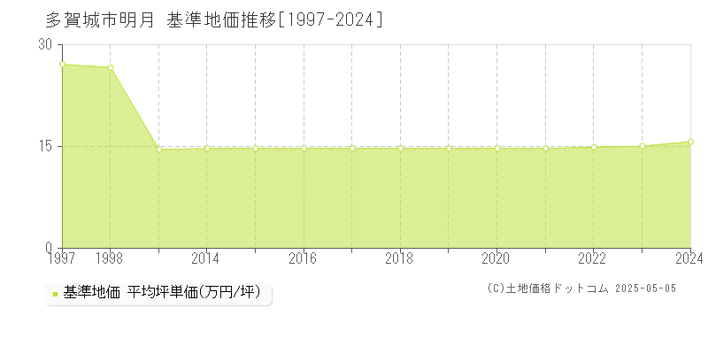 明月(多賀城市)の基準地価推移グラフ(坪単価)[1997-2024年]