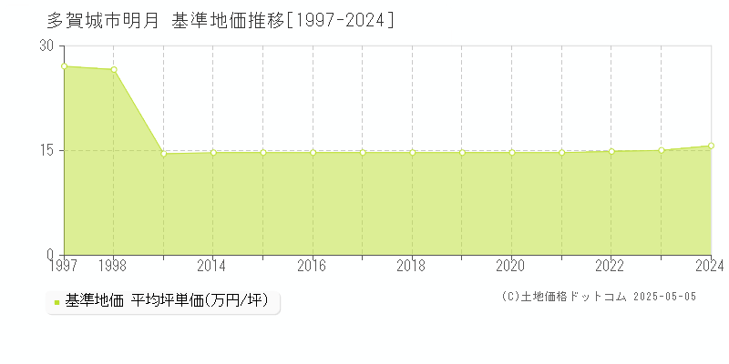 多賀城市明月の基準地価推移グラフ 