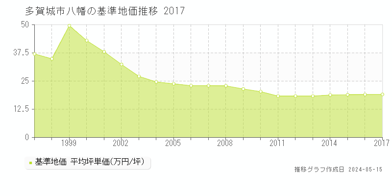 多賀城市八幡の基準地価推移グラフ 