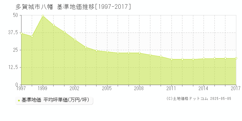 八幡(多賀城市)の基準地価推移グラフ(坪単価)[1997-2017年]