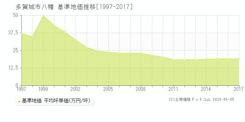 多賀城市八幡の基準地価推移グラフ 