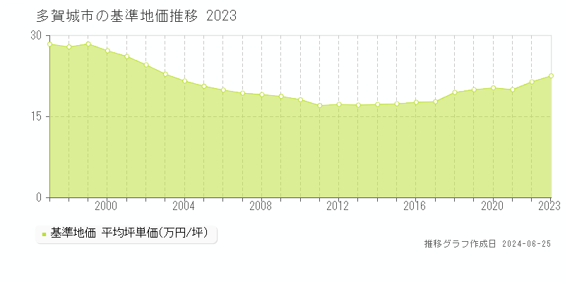 多賀城市全域の基準地価推移グラフ 