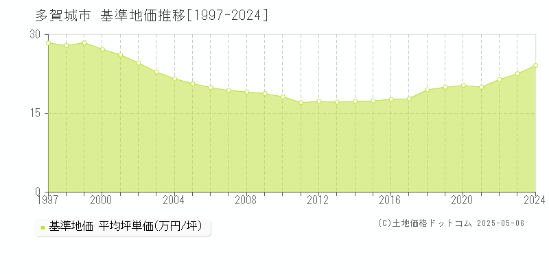 多賀城市(宮城県)の基準地価推移グラフ(坪単価)[1997-2024年]