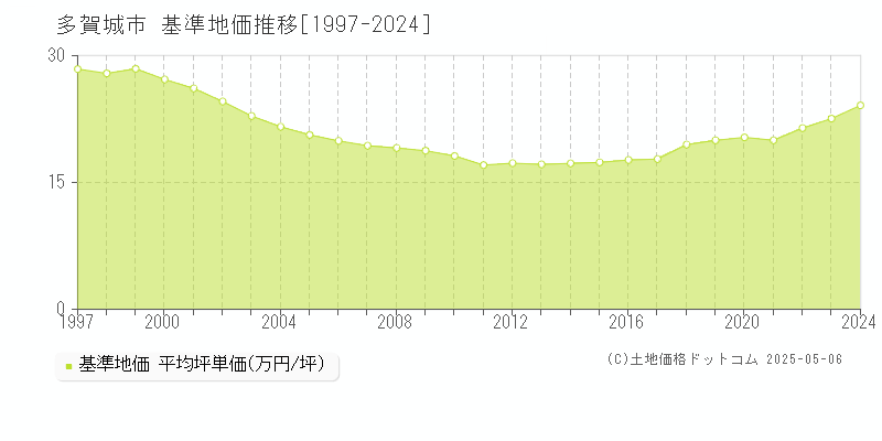 多賀城市全域の基準地価推移グラフ 