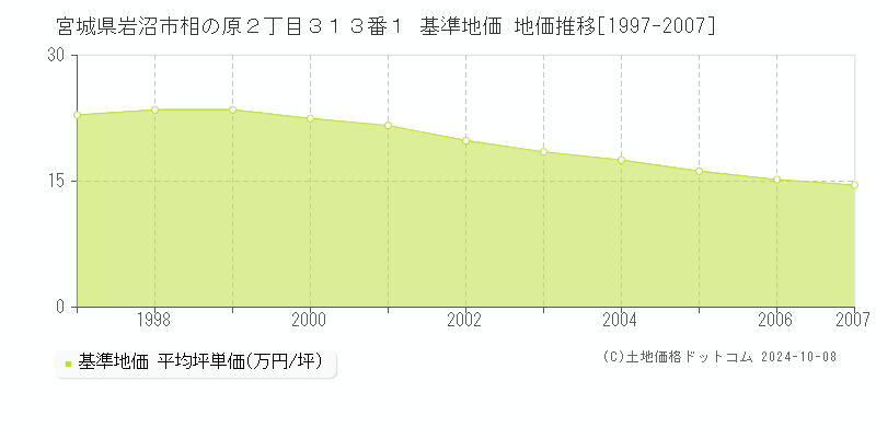 宮城県岩沼市相の原２丁目３１３番１ 基準地価 地価推移[1997-2007]