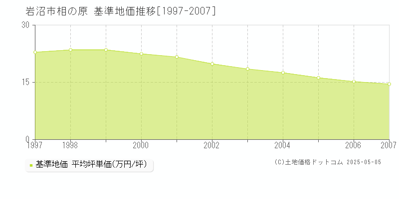相の原(岩沼市)の基準地価推移グラフ(坪単価)[1997-2007年]