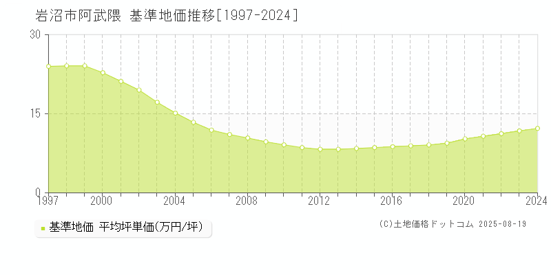 阿武隈(岩沼市)の基準地価推移グラフ(坪単価)[1997-2024年]