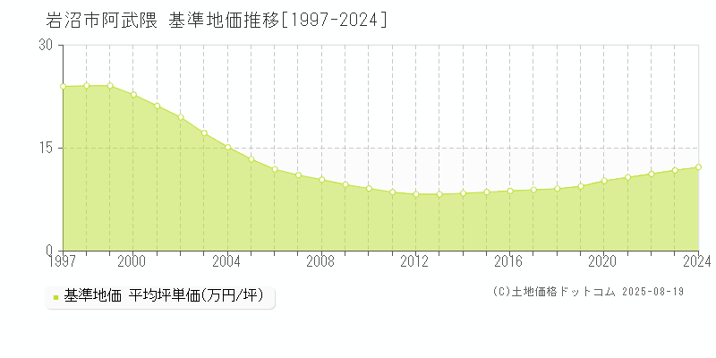 岩沼市阿武隈の基準地価推移グラフ 