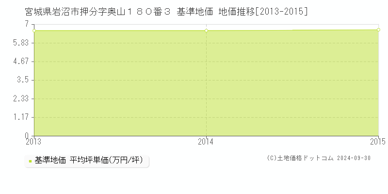 宮城県岩沼市押分字奥山１８０番３ 基準地価 地価推移[2013-2015]