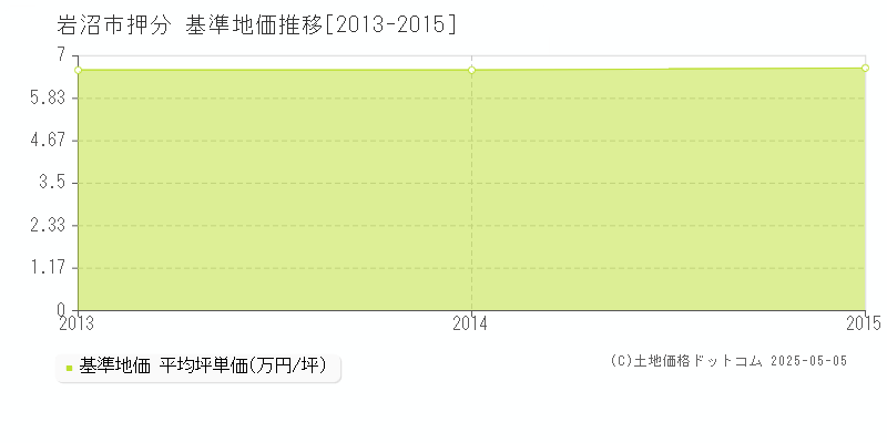 押分(岩沼市)の基準地価推移グラフ(坪単価)[2013-2015年]