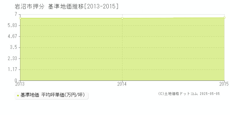 岩沼市押分の基準地価推移グラフ 