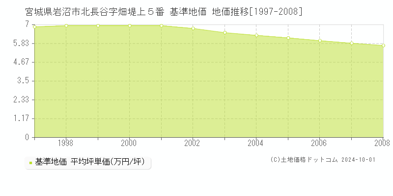 宮城県岩沼市北長谷字畑堤上５番 基準地価 地価推移[1997-2008]