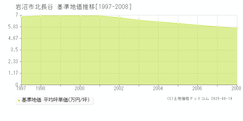 北長谷(岩沼市)の基準地価推移グラフ(坪単価)[1997-2008年]