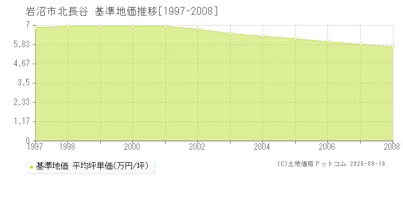 岩沼市北長谷の基準地価推移グラフ 