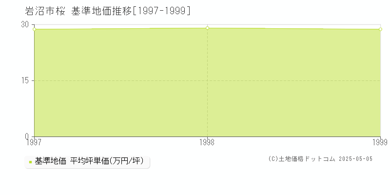 桜(岩沼市)の基準地価推移グラフ(坪単価)[1997-1999年]