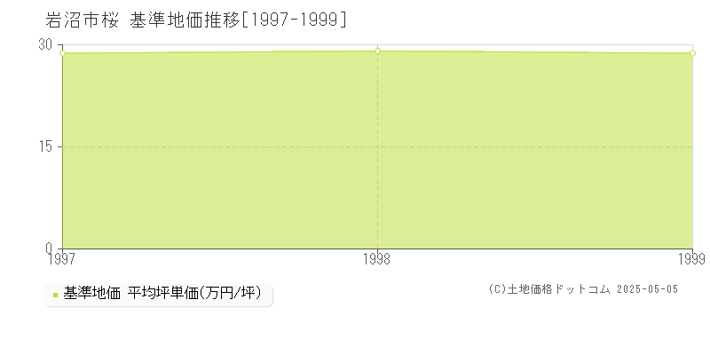 岩沼市桜の基準地価推移グラフ 