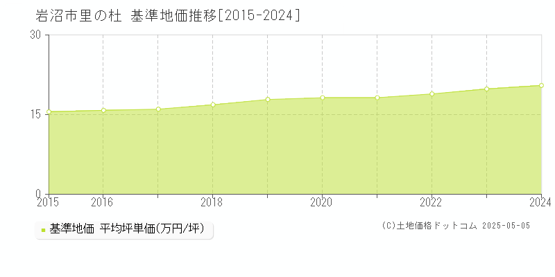 里の杜(岩沼市)の基準地価推移グラフ(坪単価)[2015-2024年]