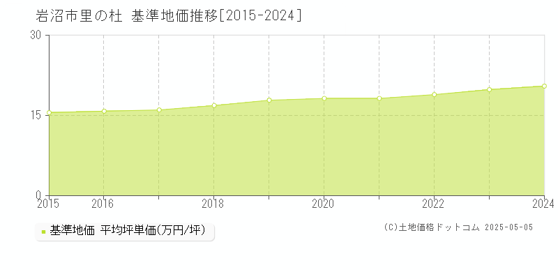 岩沼市里の杜の基準地価推移グラフ 