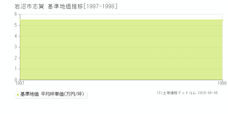 志賀(岩沼市)の基準地価推移グラフ(坪単価)[1997-1998年]
