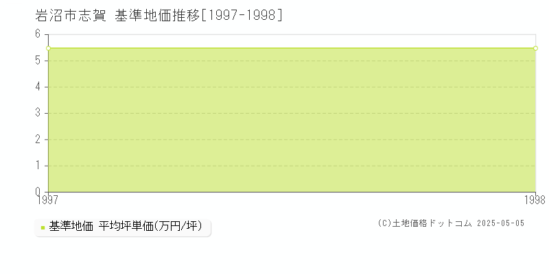 岩沼市志賀の基準地価推移グラフ 