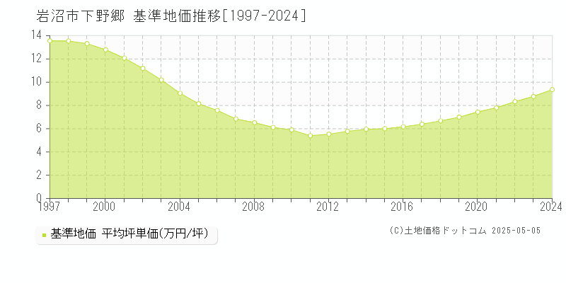 下野郷(岩沼市)の基準地価推移グラフ(坪単価)[1997-2024年]