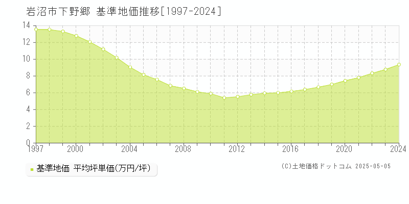 岩沼市下野郷の基準地価推移グラフ 