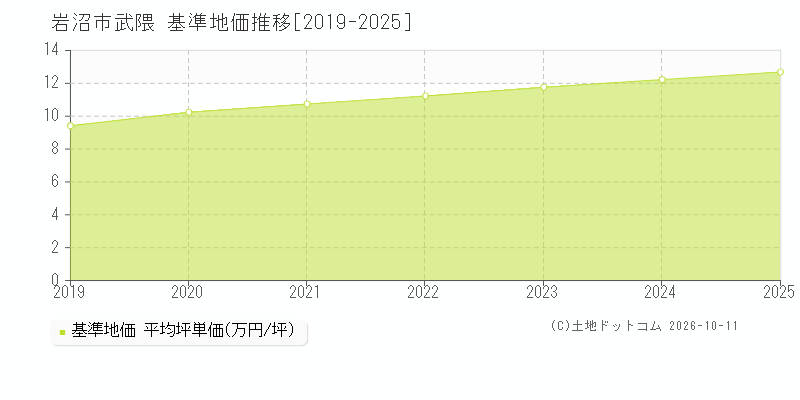 岩沼市武隈の基準地価推移グラフ(坪単価)[2019-2025年]