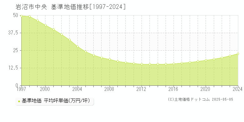 中央(岩沼市)の基準地価推移グラフ(坪単価)[1997-2024年]