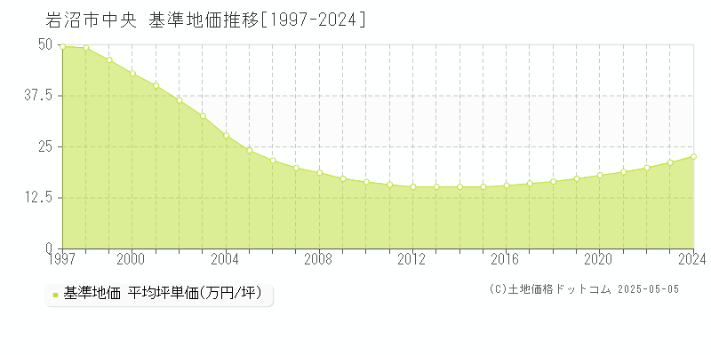 岩沼市中央の基準地価推移グラフ 