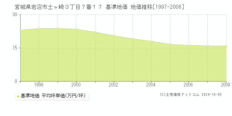 宮城県岩沼市土ヶ崎３丁目７番１７ 基準地価 地価推移[1997-2008]