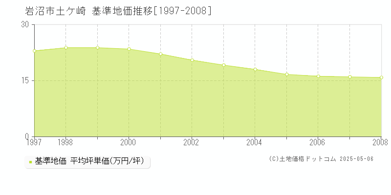 土ケ崎(岩沼市)の基準地価推移グラフ(坪単価)[1997-2008年]