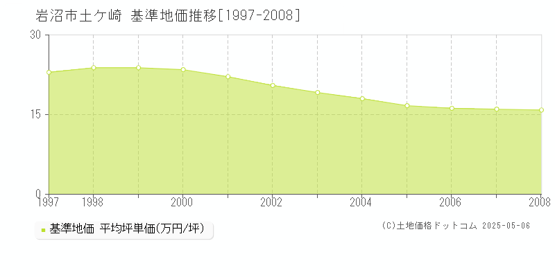 岩沼市土ケ崎の基準地価推移グラフ 