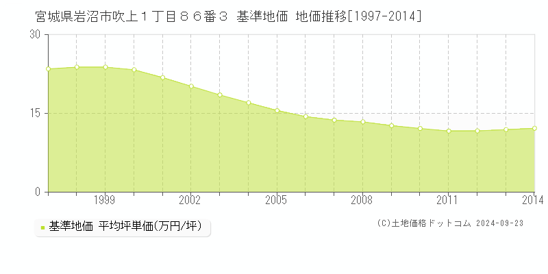 宮城県岩沼市吹上１丁目８６番３ 基準地価 地価推移[1997-2014]