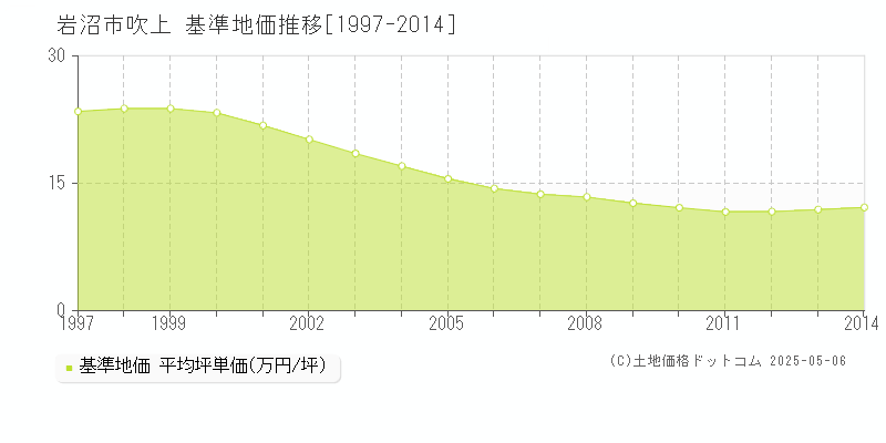吹上(岩沼市)の基準地価推移グラフ(坪単価)[1997-2014年]