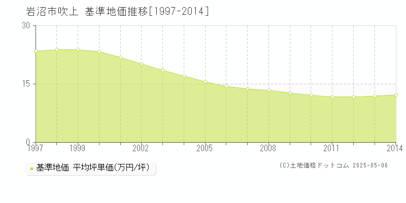 岩沼市吹上の基準地価推移グラフ 