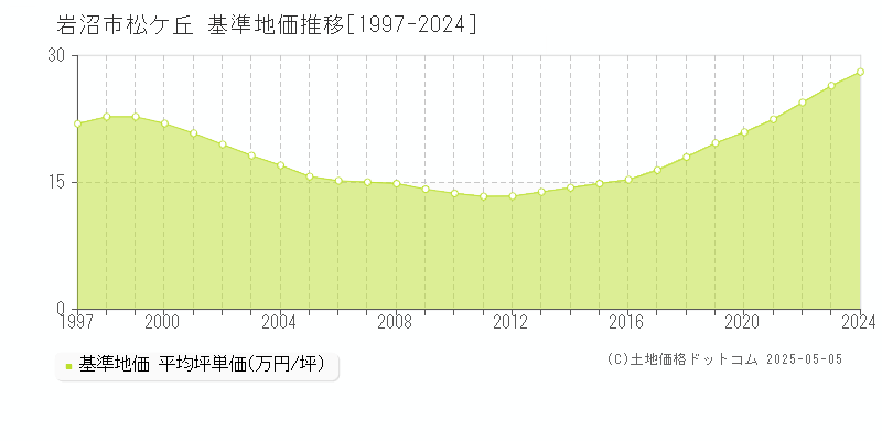 松ケ丘(岩沼市)の基準地価推移グラフ(坪単価)[1997-2024年]