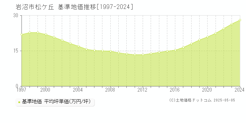 岩沼市松ケ丘の基準地価推移グラフ 