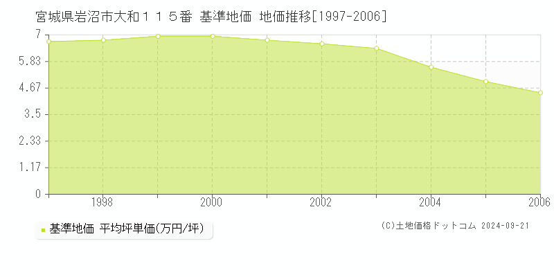 宮城県岩沼市大和１１５番 基準地価 地価推移[1997-2006]